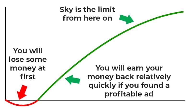 Affiliate Income Potential for Paid Traffic Methods